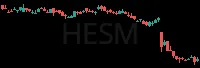 HESM daily chart