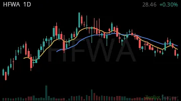 HFWA daily chart
