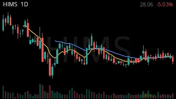 HIMS daily chart