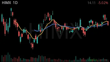 HIMX daily chart