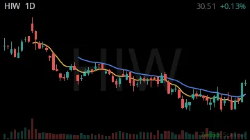 HIW daily chart
