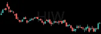 HIW daily chart