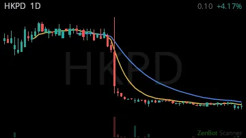 HKPD daily chart