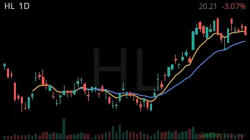 HL daily chart