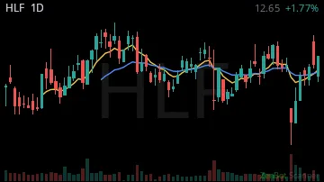 HLF daily chart