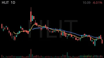 HLIT daily chart