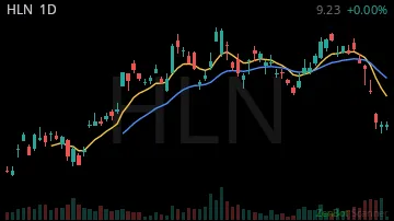 HLN daily chart