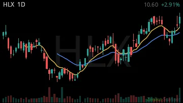 HLX daily chart