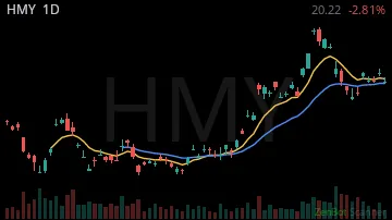 HMY daily chart