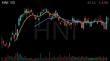 HNI daily chart