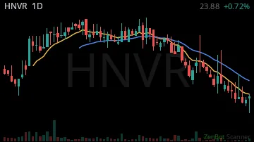 HNVR daily chart