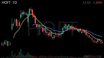 HOFT daily chart
