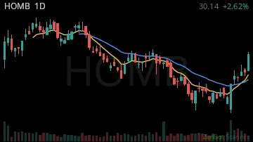 HOMB daily chart