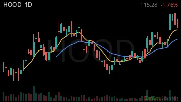 HOOD daily chart