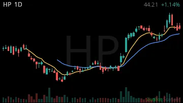 HP daily chart