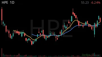 HPE daily chart