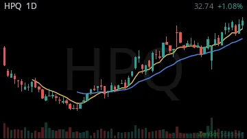 HPQ daily chart