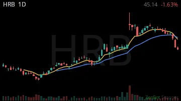 HRB daily chart
