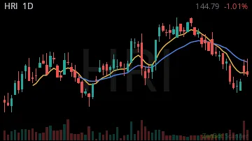 HRI daily chart