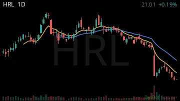 HRL daily chart