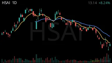 HSAI daily chart