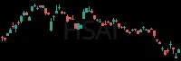 HSAI daily chart