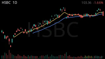 HSBC daily chart