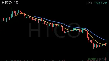 HTCO daily chart