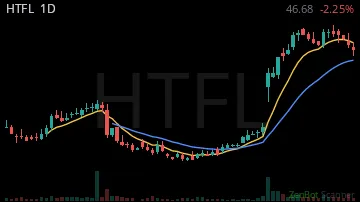 HTFL daily chart