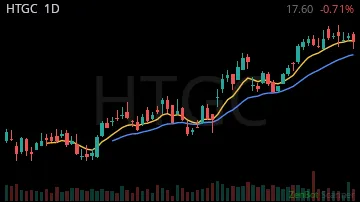 HTGC daily chart