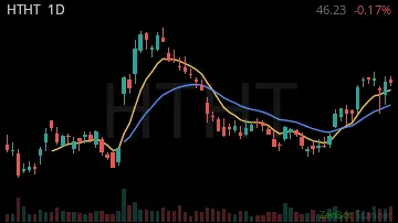 HTHT daily chart