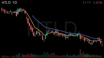 HTLD daily chart