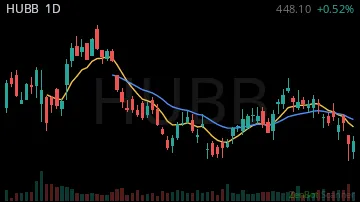 HUBB daily chart