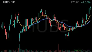 HUBS daily chart