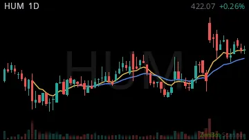 HUM daily chart