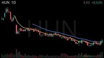 HUN daily chart