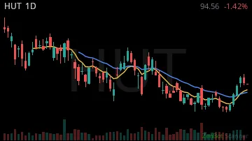 HUT daily chart