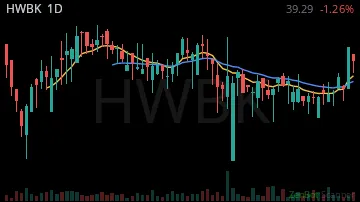 HWBK daily chart