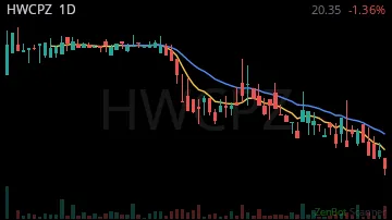 HWCPZ daily chart