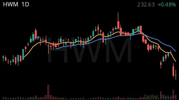 HWM daily chart