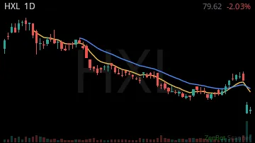 HXL daily chart