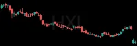 HXL daily chart