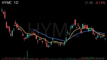 HYMC daily chart