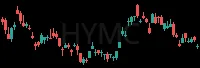 HYMC daily chart