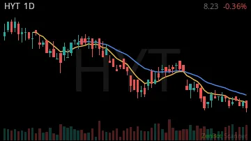 HYT daily chart