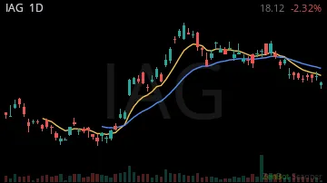 IAG daily chart