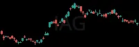 IAG daily chart
