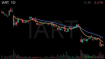 IART daily chart