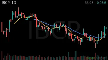 IBCP daily chart