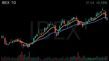IBEX daily chart
